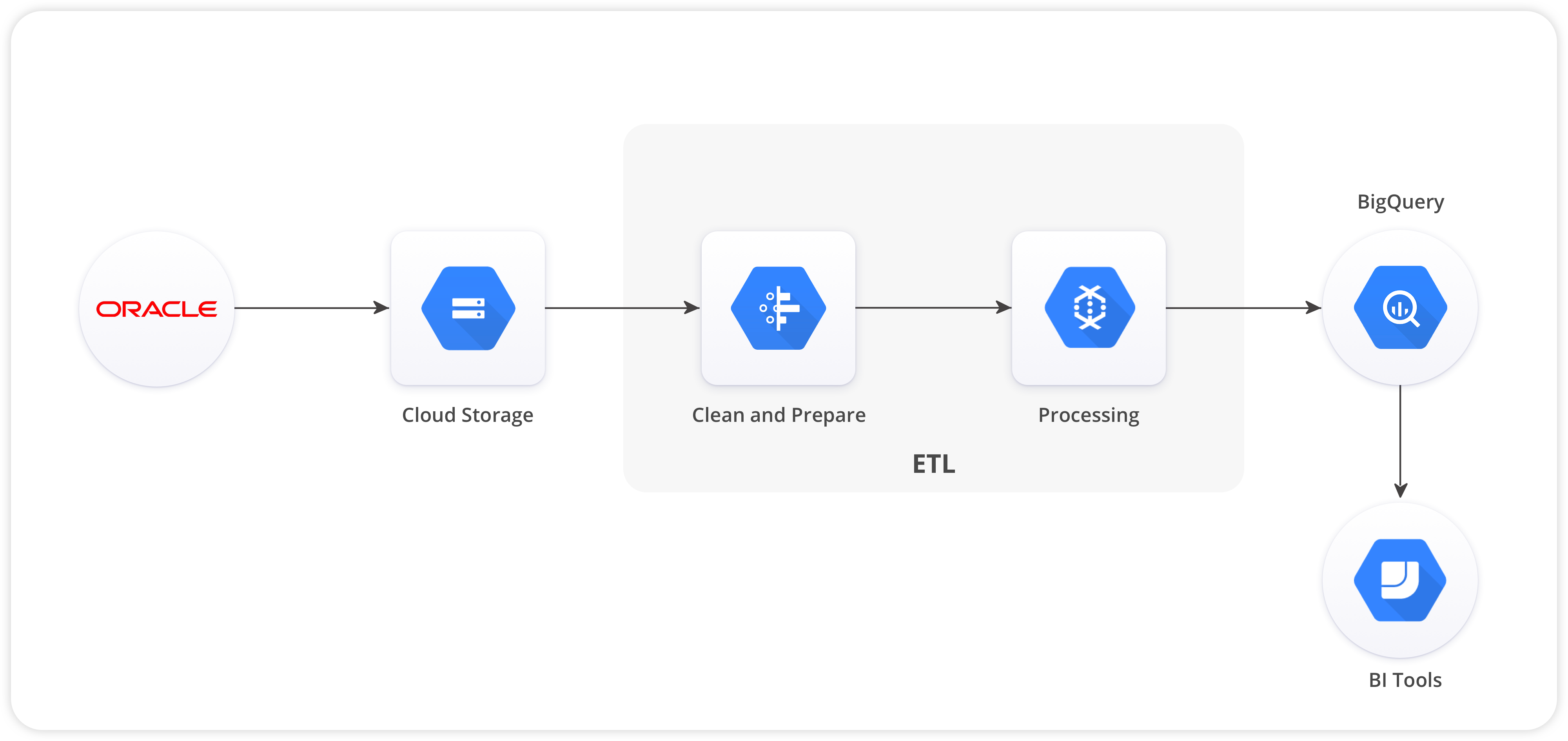 Oracle etl что это