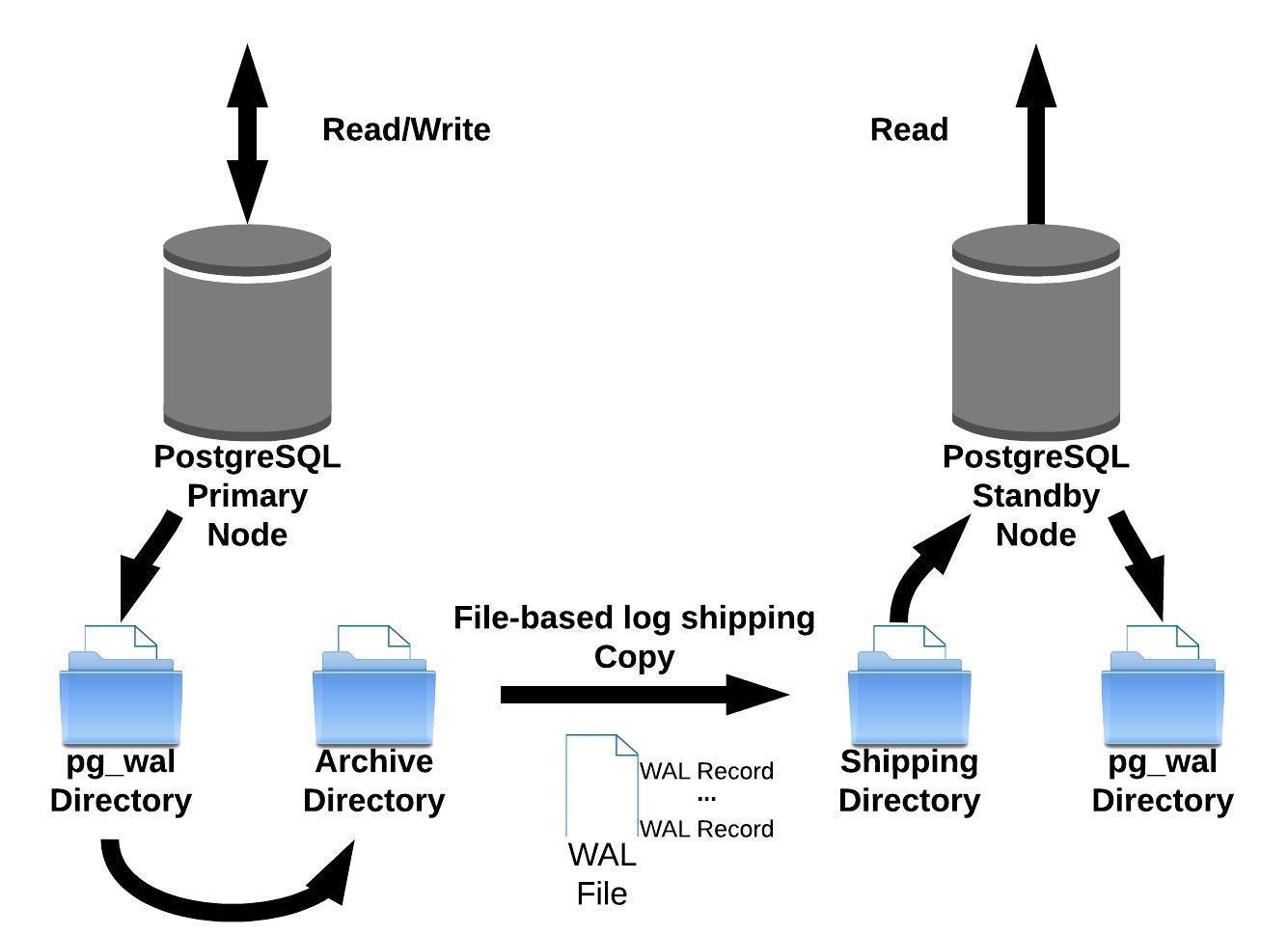 Postgres WAL Replication: File-based Log Shipping.