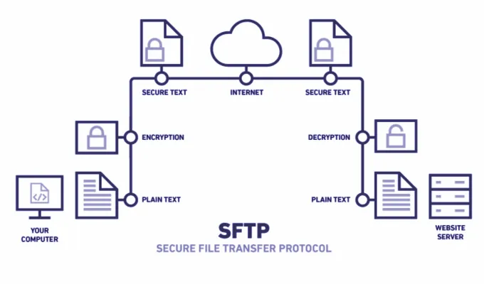 SFTP S3: SFTP Protocol | Hevo Data