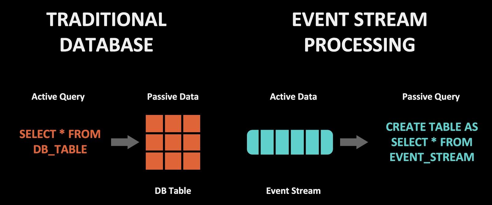 Traditional Database vs Event Stream Processing