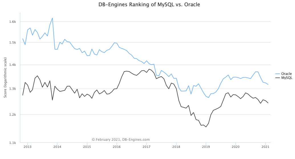 MySQL vs Oracle Trends Graph
