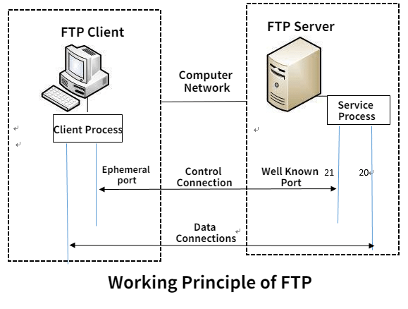 FTP S3 Integration: FTP working principle | Hevo Data