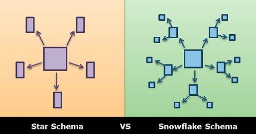 Data Warehouse: Star vs Snowflake Schema