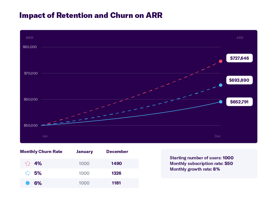 Impact of Retention and Churn on ARR - Cohort Analysis
