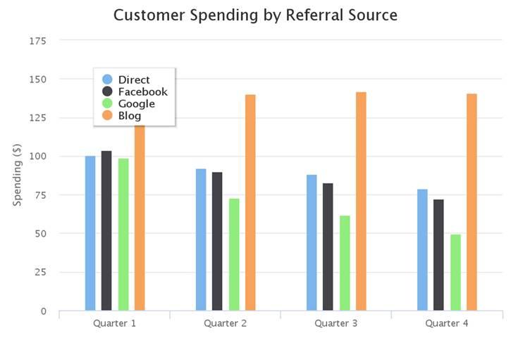 Cohort Analysis: Customer Spending by Referral Source
