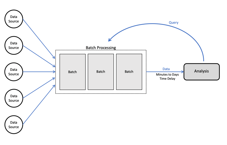 Data Pipeline: Batch Processing | Hevo Data