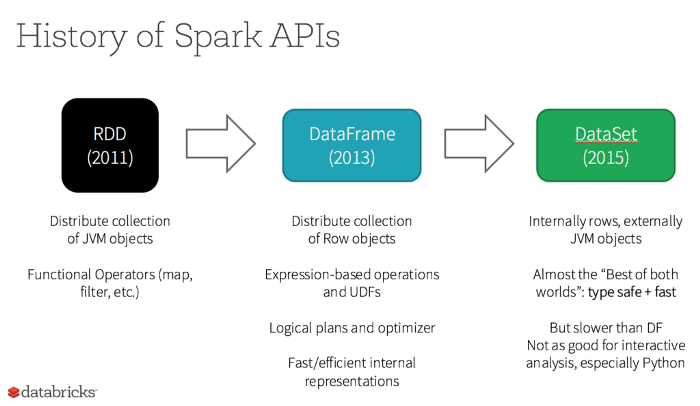Spark Data Science:: API History | Hevo Data