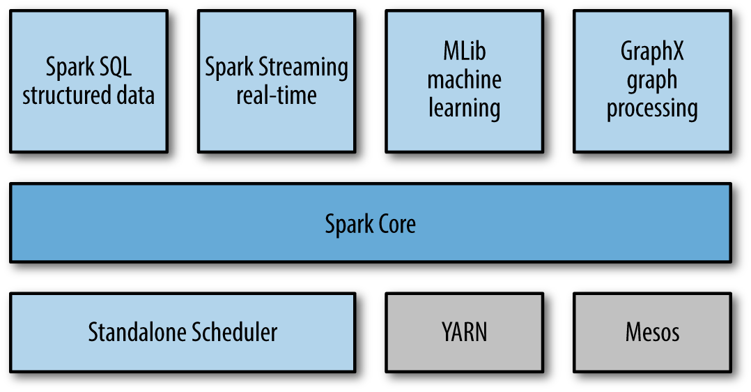 Spark Data Science components | Hevo Data