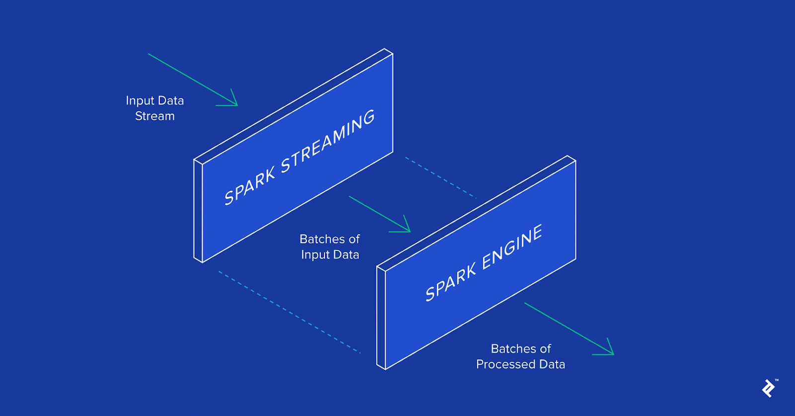 Spark Data Science:: Spark Streaming | Hevo Data