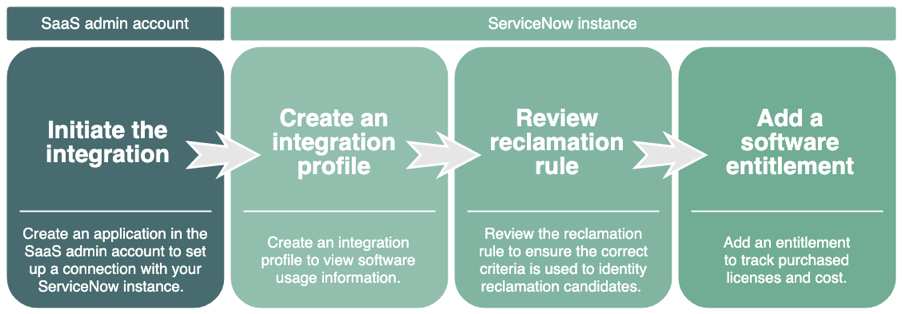 ServiceNow Salesforce Integration Profile
