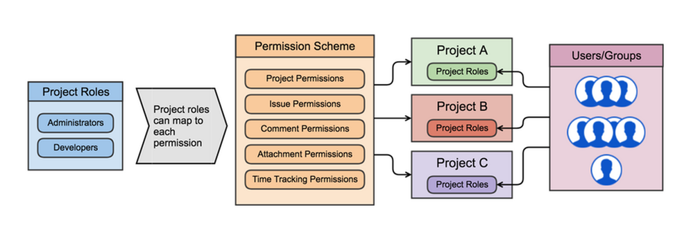 Jira Project Management - Permissions
