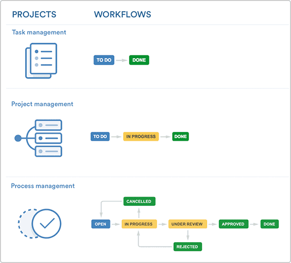 Jira Project Management - Project Status