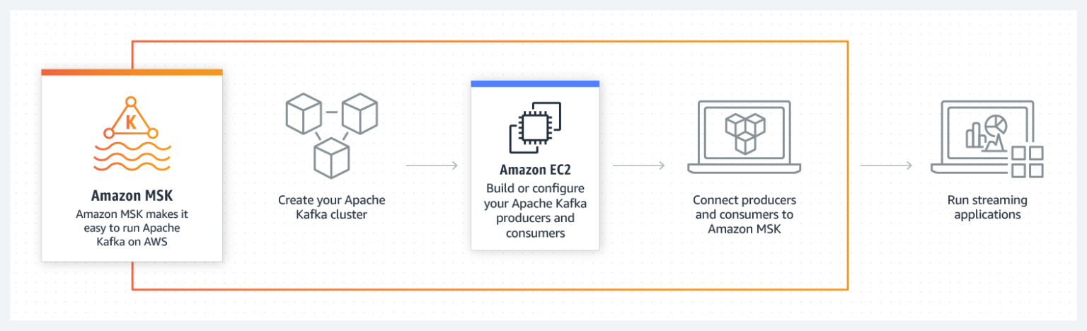 Kafka as a Service - Amazon MSK | Hevo Data