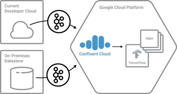 Kafka as a Service - Tensorflow and Kafka | Hevo Data