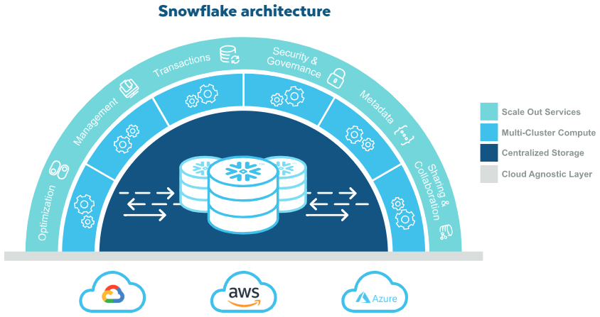 Snowflake Merge :Snowflake Architecture