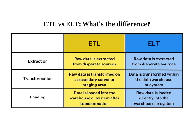 ETL vs ELT - Differences