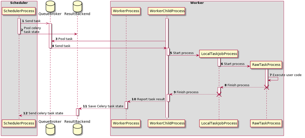 airflow assign task to worker Task Execution Process of Airflow Celery