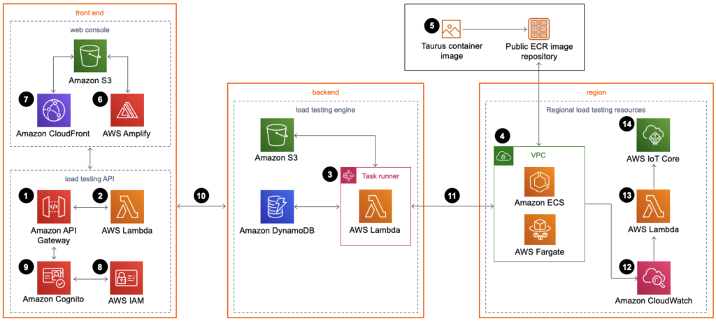 AWS Integration Strategies: AWS distributed Load Testing